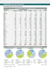 2009-MY Fleet Registrations by Manufacturer