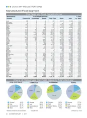 2010-MY Fleet Registrations by Manufacturer