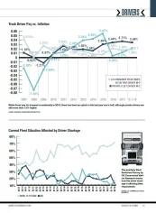 2018 Driver Pay vs. Inflation; Driver Shortages