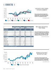 2011 Remarketing Statistics