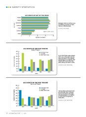 2010 Safety Statistics