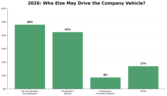 who else may drive the company vehicle graph