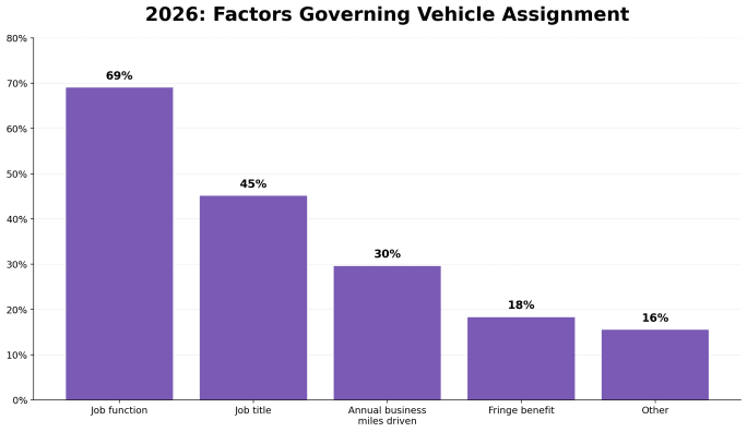 Vehicle assignment factors graph
