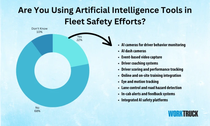 Donut chart showing 22% of fleets use AI in safety efforts, 68% do not, and 10% are unsure.
