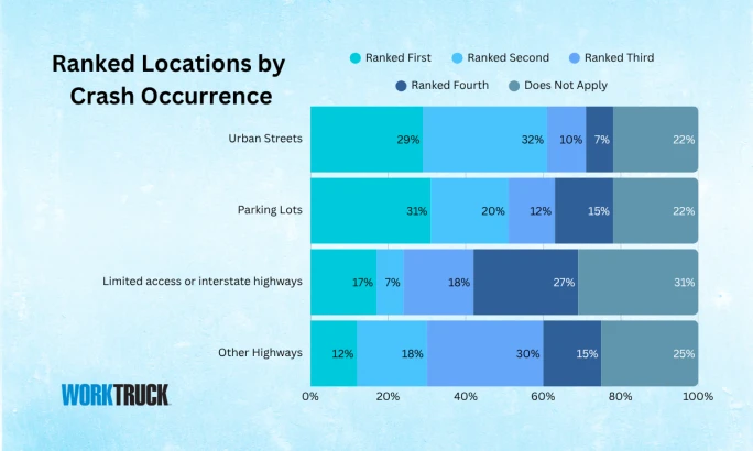 Stacked bar chart ranking crash locations; parking lots and urban streets are most common first-place picks.