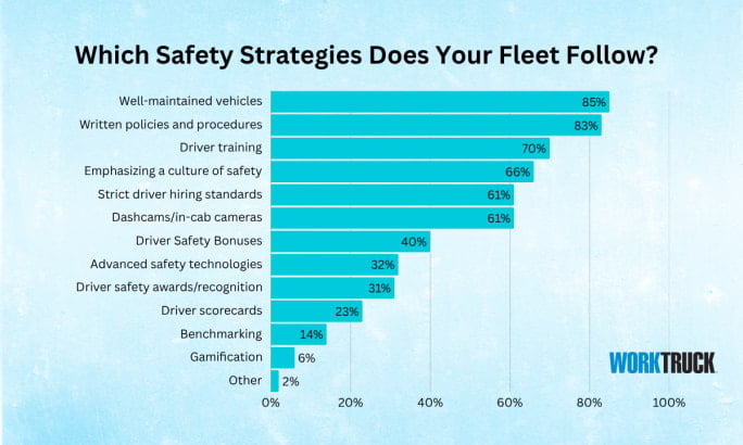 Bar chart showing most common fleet safety strategies, led by vehicle maintenance (85%) and written policies (83%).