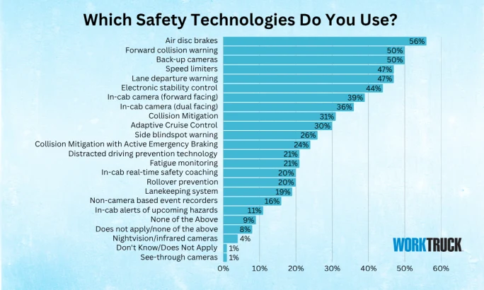 Bar chart showing most-used safety technologies; air disc brakes top the list at 56%.