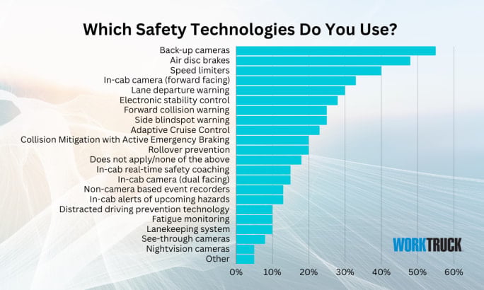 A bar chart that shows the percentage of safety technologies fleets use with back-up cameras in the lead.