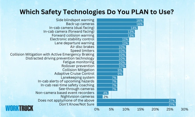 Bar chart showing planned tech adoption; 27% unsure, and only 16% plan to add new tools like backup cameras.