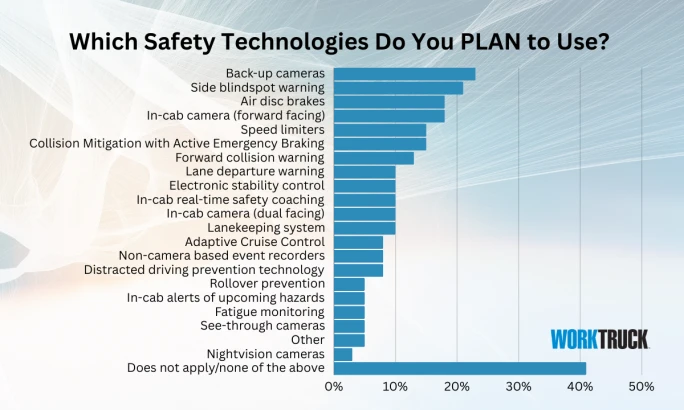 A bar chart that shows the percentage of safety technologies fleets plan to use with back-up cameras in the lead.