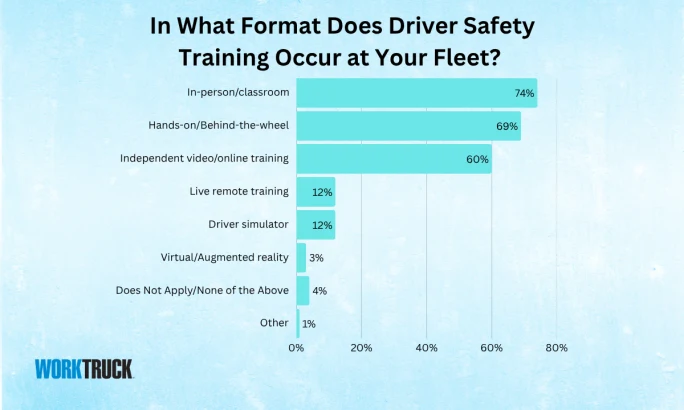 Bar chart showing formats of driver safety training; in-person classroom is most common at 74%.