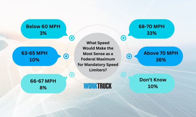 A bubble chart that shows what speed fleets believe speed limiters should be set if a federal maximum is enacted.
