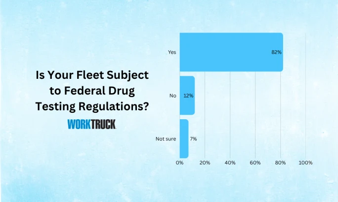 Bar chart showing 82% of fleets are subject to federal drug testing rules, 12% are not, and 7% are unsure.