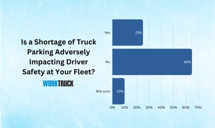 Bar chart showing 65% of fleets said parking is not a safety issue, 25% said yes, and 10% are unsure.