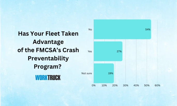 Bar chart showing 54% of fleets have not used the Crash Preventability Program, 27% have, and 19% are unsure.