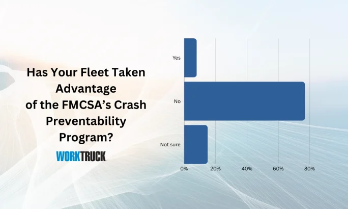 A bar chart that shows the majority of fleets surveyed have not taken advantage of the FMCSA's crash preventability program.
