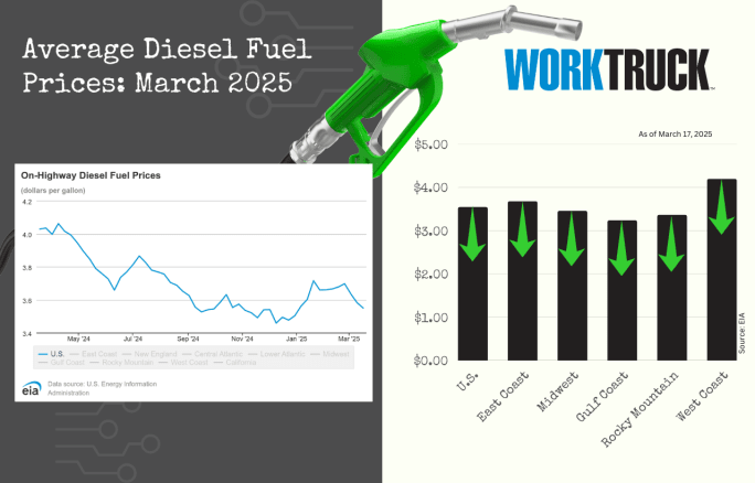 Chart shows increases or decreases of diesel fuel price in the US and five regions.