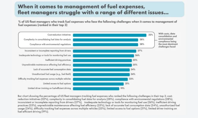 Bar chart illustrating challenges U.S. fleet managers face in managing fuel expenses, with cost reduction (32%), data consolidation (28%), and environmental compliance (28%) ranking highest.