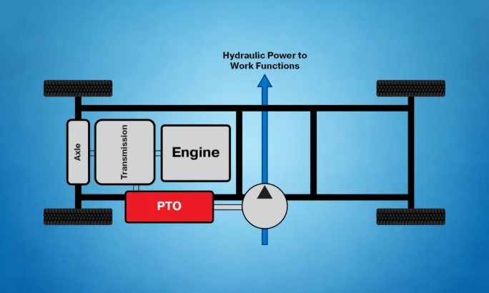 Diagram of a traditional power take-off (PTO) system using a diesel engine and transmission to power hydraulic work functions.