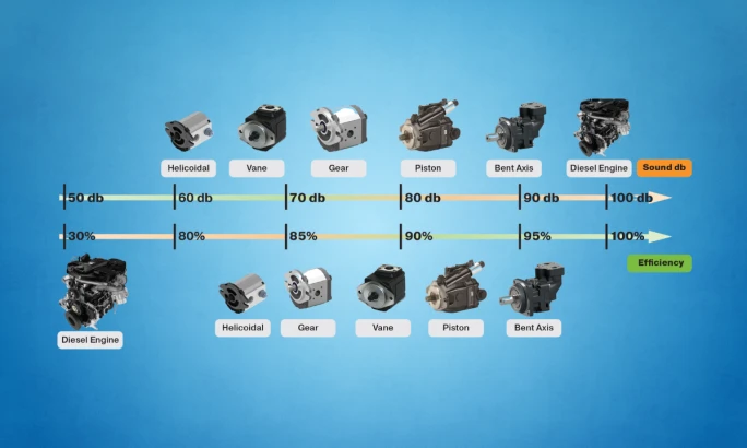Comparison chart of hydraulic pump types showing sound levels and efficiency for helicoidal, vane, gear, piston, and bent axis pumps.
