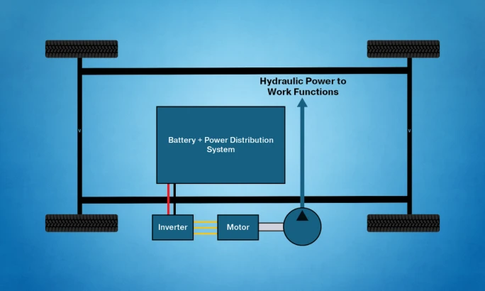 Illustration of an electric PTO (ePTO) system with a battery, inverter, and motor powering hydraulic functions without engine use.