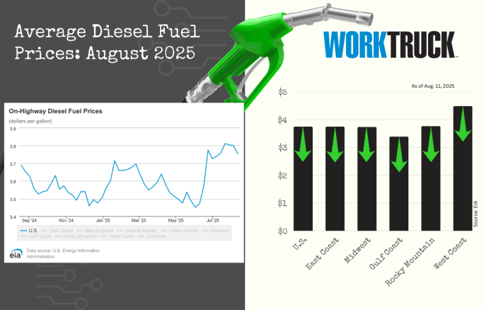 Chart shows increases or decreases of diesel fuel price in the US and five regions.