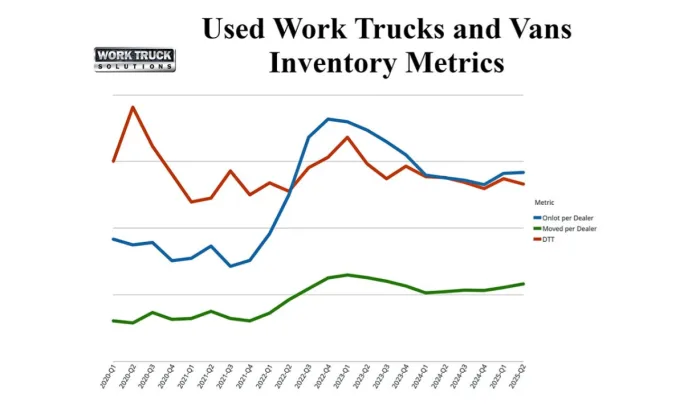 Chart showing used work truck and van inventory trends from Q1 2020–Q2 2025, with on-lot counts peaking in 2023, days-to-turn trending down, and moved-per-dealer gradually increasing.