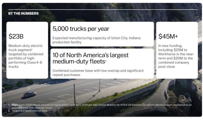 Graphic illustrating the scope of the merger, including more than $45 million in new funding and the ability to produce 5,000 trucks a year.