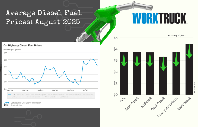 Chart shows increases or decreases of diesel fuel price in the US and five regions.