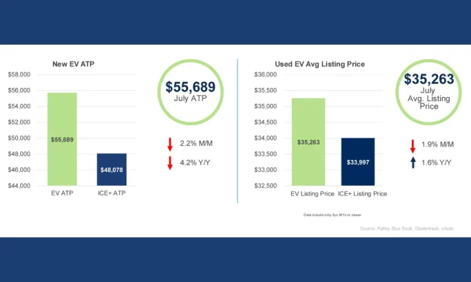 Chart showing July new EV ATP at $55,689, down 2.2%, and used EV prices at $35,263, down 1.9%, narrowing the gap with ICE models.