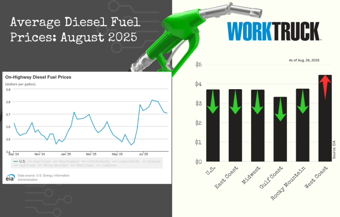 Chart shows increases or decreases of diesel fuel price in the US and five regions.