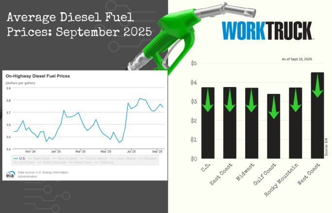 Chart shows increases or decreases of diesel fuel price in the US and five regions.