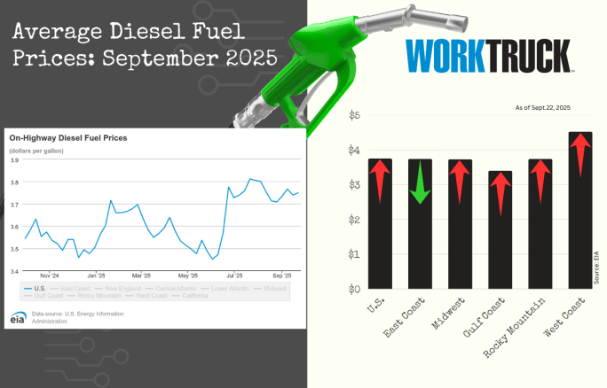 Chart shows increases or decreases of diesel fuel price in the US and five regions.