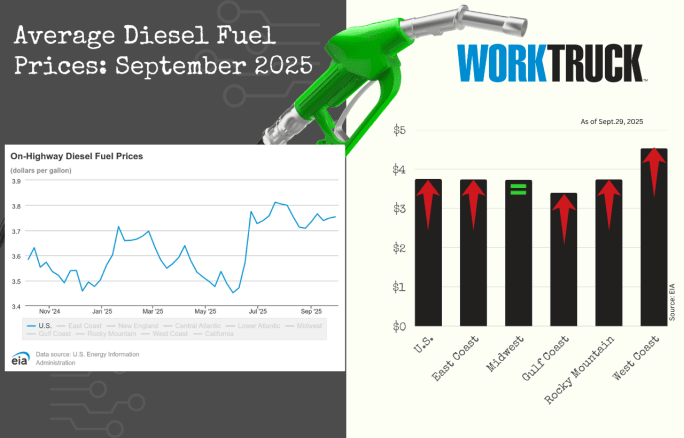 Chart shows increases or decreases of diesel fuel price in the US and five regions.