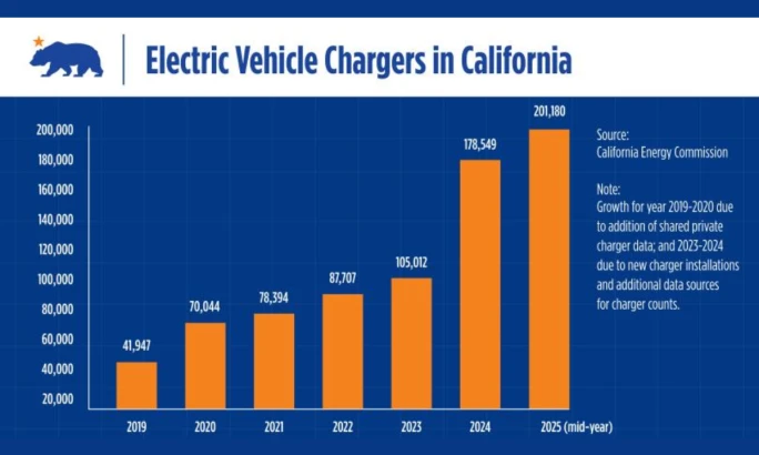 Bar chart showing growth of EV chargers in California from 2019 to mid-2025, reaching 201,180.