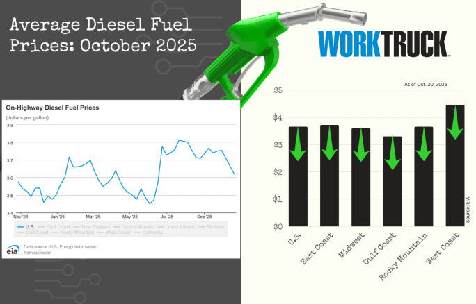 Chart shows increases or decreases of diesel fuel price in the US and five regions.