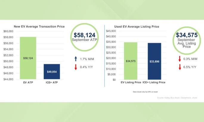 Chart comparing new and used EV prices in September 2025. New EVs averaged $58,124 while used EVs averaged $34,575, showing slight price increases for new and declines for used models.