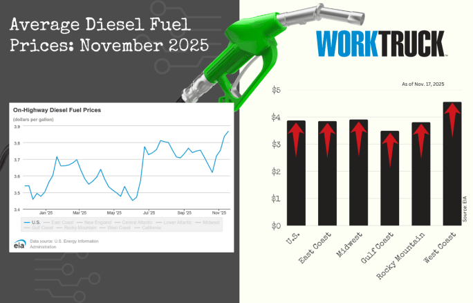Chart shows increases or decreases of diesel fuel price in the US and five regions.