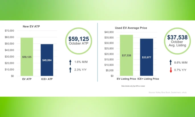 Bar charts showing October EV pricing trends.