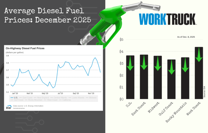 Chart shows increases or decreases of diesel fuel price in the US and five regions.