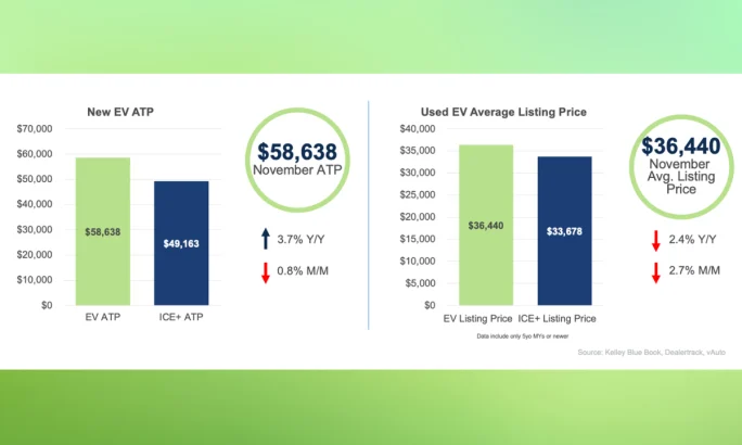 Bar charts comparing November average transaction prices for new EVs and average listing prices for used EVs versus ICE vehicles.