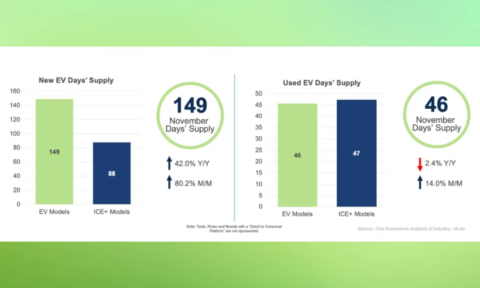Bar charts showing November days’ supply for new and used EVs compared with ICE vehicles.