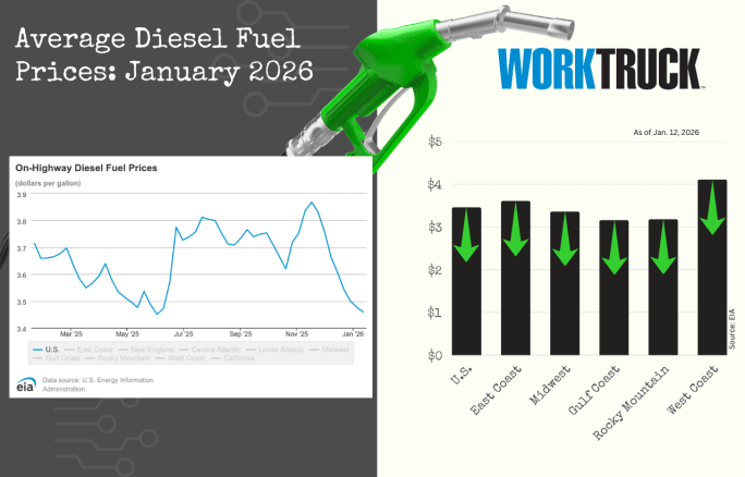 Chart shows increases or decreases of diesel fuel price in the US and five regions.