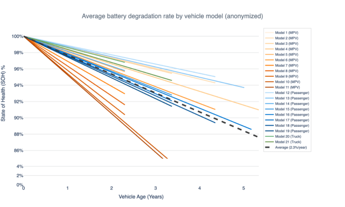 Multi-line chart comparing average EV battery state of health by anonymized vehicle model over time, with a dashed line indicating an average degradation rate of about 2.3% per year.