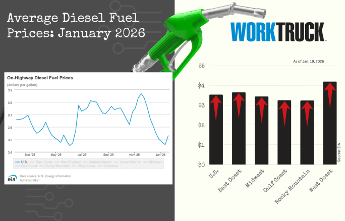 Chart shows increases or decreases of diesel fuel price in the US and five regions.