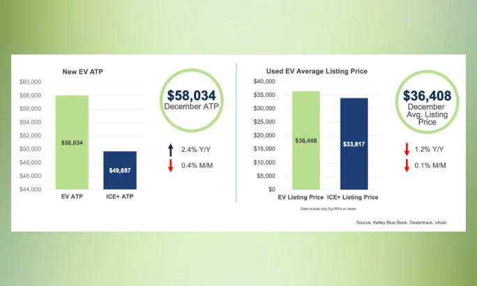 Chart comparing December EV vs. ICE prices, including new EV ATP ($58,034) and used EV average listing price ($36,408).