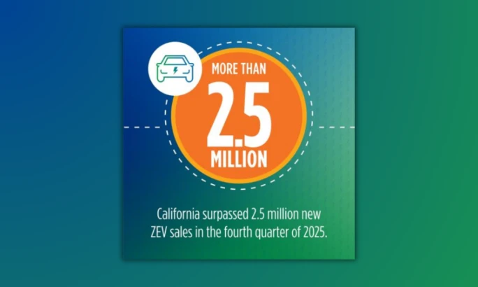 Graphic highlighting California reaching more than 2.5 million cumulative new zero-emission vehicle sales in 2025.