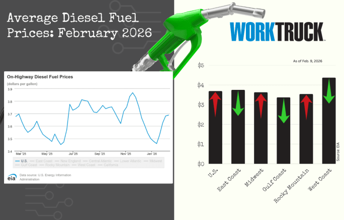 Chart shows increases or decreases of diesel fuel price in the US and five regions.