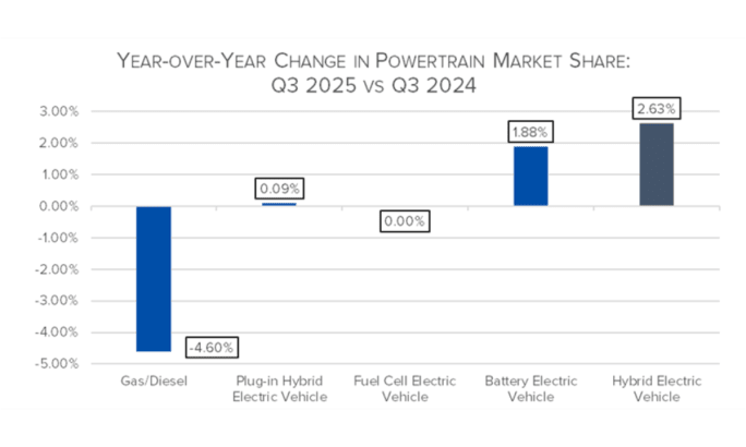 Bar chart showing year-over-year percentage change in U.S. powertrain market share for Q3 2025 versus Q3 2024, with declines for gas and diesel vehicles and gains for battery-electric/hybrid vehicles.