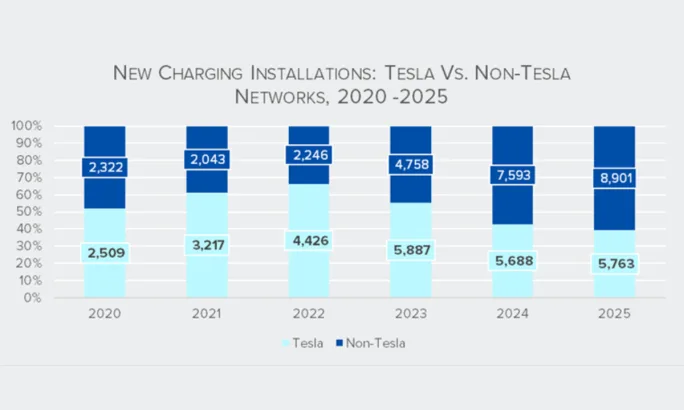 Bar chart comparing annual new charging installations by Tesla and non-Tesla networks from 2020 to 2025, showing non-Tesla chargers accounting for a growing share of new deployments.